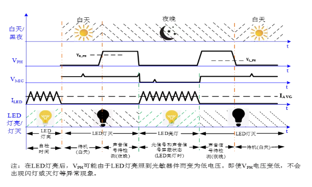 LIS9452U声光控应用方案逻辑应用